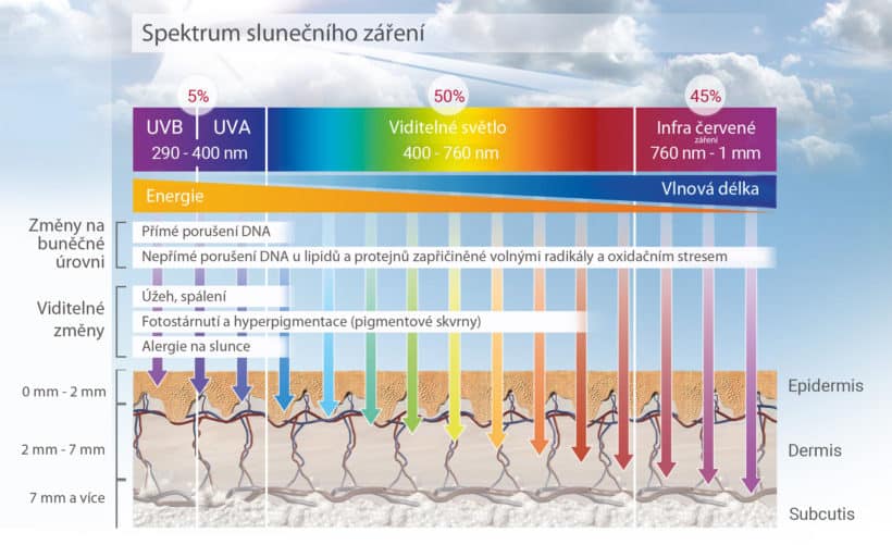 Nová generace sluneční péče BIOEARTH